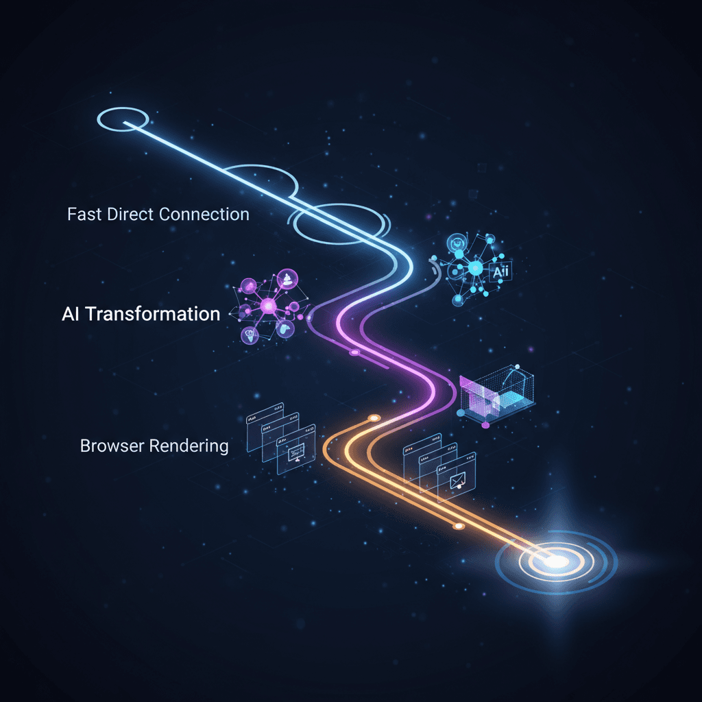 场景2（三层转换管线）：抽象流程视觉，三层结构由上到下平滑回退：快速直连、AI转换、浏览器渲染，像发光轨道依次连接同一终点，未来感信息图插画风，16:9；禁止任何文字、字母、logo、水印。