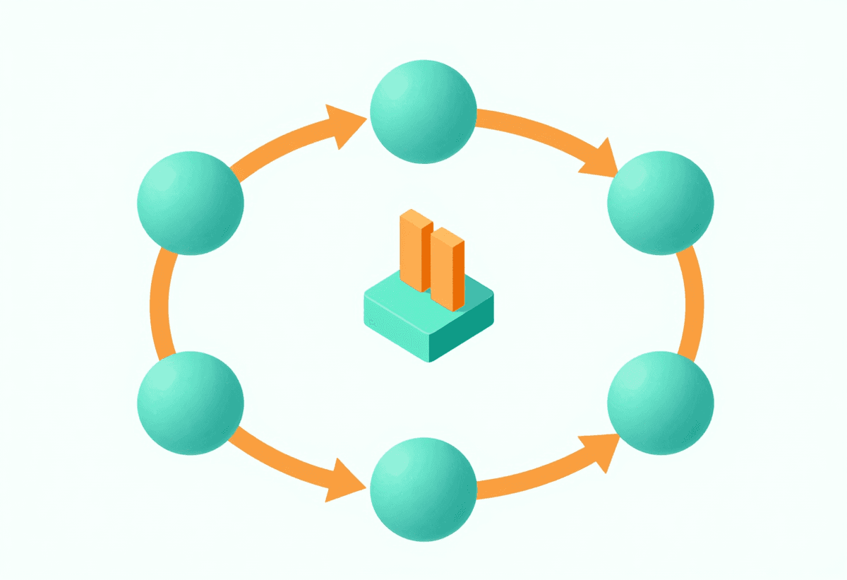 Isometric infographic style scene of a content pipeline: AI generation nodes, ad traffic loop, profi