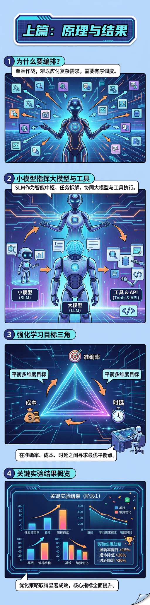 Vertical long image (first half), strong comic-strip feel. 4 panels for the first half: why orchestr